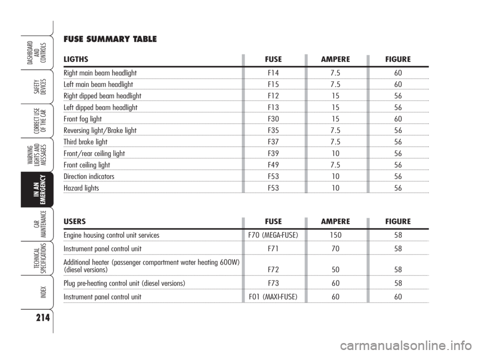 Alfa Romeo 159 2010  Owner handbook (in English) 214
SAFETY 
DEVICES
WARNING 
LIGHTS AND 
MESSAGES
CAR 
MAINTENANCE
TECHNICAL 
SPECIFICATIONS
INDEX
CORRECT USE 
OF THE CAR
DASHBOARD
AND 
CONTROLS
IN AN 
EMERGENCY
FUSE SUMMARY TABLE
LIGTHS FUSE AMPER