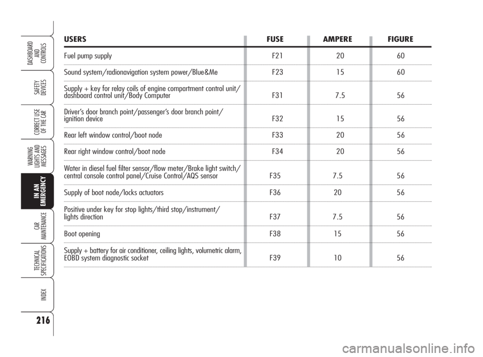 Alfa Romeo 159 2011  Owner handbook (in English) 216
SAFETY 
DEVICES
WARNING 
LIGHTS AND 
MESSAGES
CAR 
MAINTENANCE
TECHNICAL 
SPECIFICATIONS
INDEX
CORRECT USE 
OF THE CAR
DASHBOARD
AND 
CONTROLS
IN AN 
EMERGENCY
USERS FUSE AMPERE FIGURE
Fuel pump s