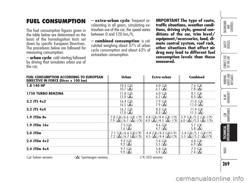 Alfa Romeo 159 2010  Owner handbook (in English) 269
SAFETY 
DEVICES
WARNING 
LIGHTS AND 
MESSAGES
IN AN 
EMERGENCY
CAR 
MAINTENANCE
INDEX
CORRECT USE 
OF THE CAR
DASHBOARD
AND 
CONTROLS
TECHNICAL SPECIFICATIONS
– extra-urban cycle: frequent ac-
c