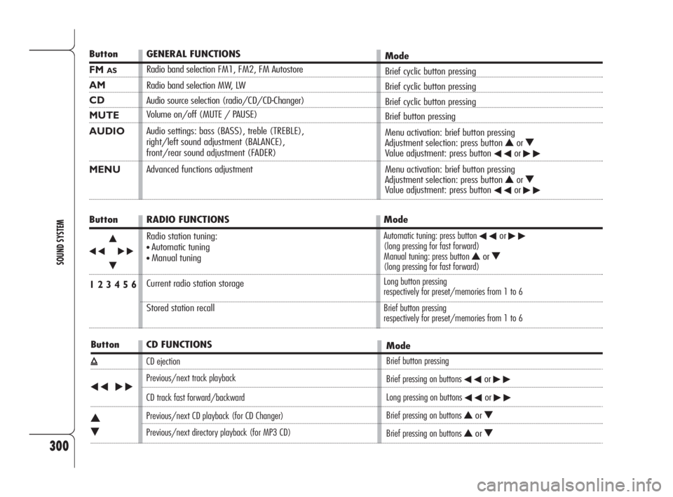 Alfa Romeo 159 2010  Owner handbook (in English) 300
SOUND SYSTEM
Button
FM AS
AM
CD
MUTE
AUDIO
MENU
Button
÷N
˜
O
1 2 3 4 5 6
Button
ı
÷˜
N
O
GENERAL FUNCTIONS
Radio band selection FM1, FM2, FM Autostore
Radio band selection MW, LW
Audio sourc