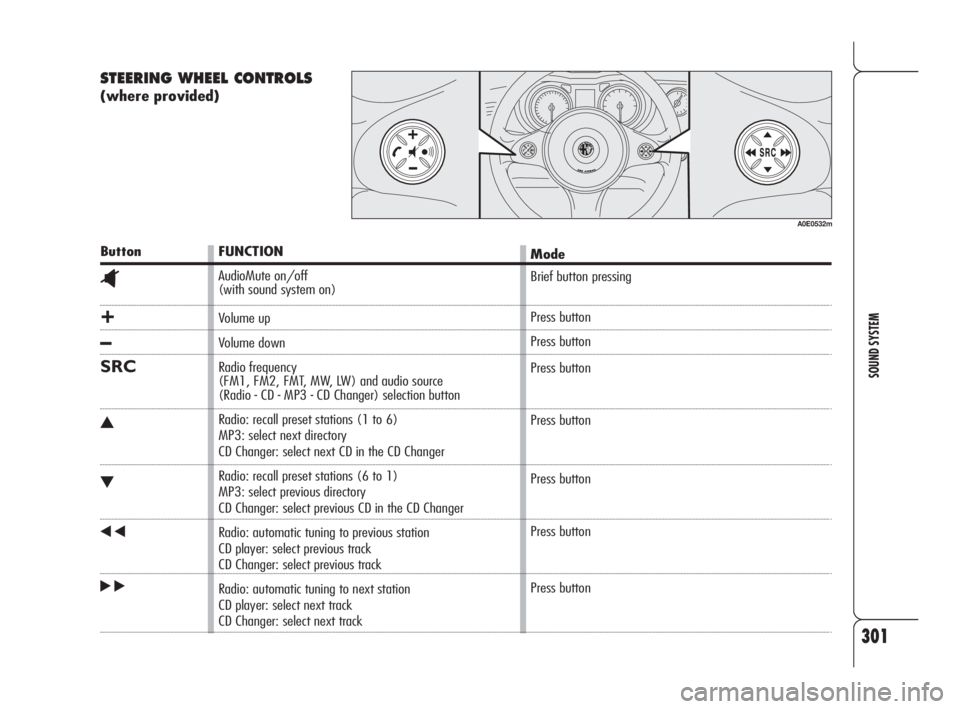 Alfa Romeo 159 2010  Owner handbook (in English) 301
SOUND SYSTEM
STEERING WHEEL CONTROLS 
(where provided) 
Button
^
+
–
SRC
N
O
÷
˜
FUNCTION
AudioMute on/off 
(with sound system on)
Volume up
Volume down
Radio frequency 
(FM1, FM2, FMT, MW, LW