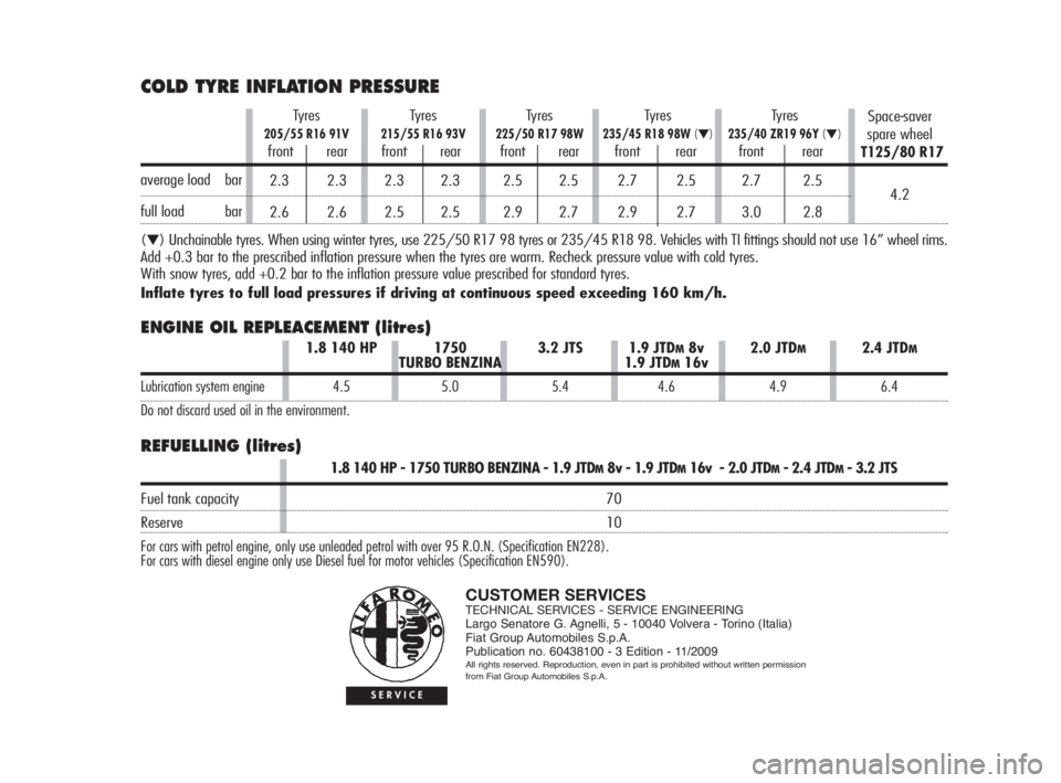 Alfa Romeo 159 2010  Owner handbook (in English) ENGINE OIL REPLEACEMENT (litres)
REFUELLING (litres)
CUSTOMER SERVICESTECHNICAL SERVICES - SERVICE ENGINEERING
Largo Senatore G. Agnelli, 5 - 10040 Volvera - Torino (Italia)
Fiat Group Automobiles S.p