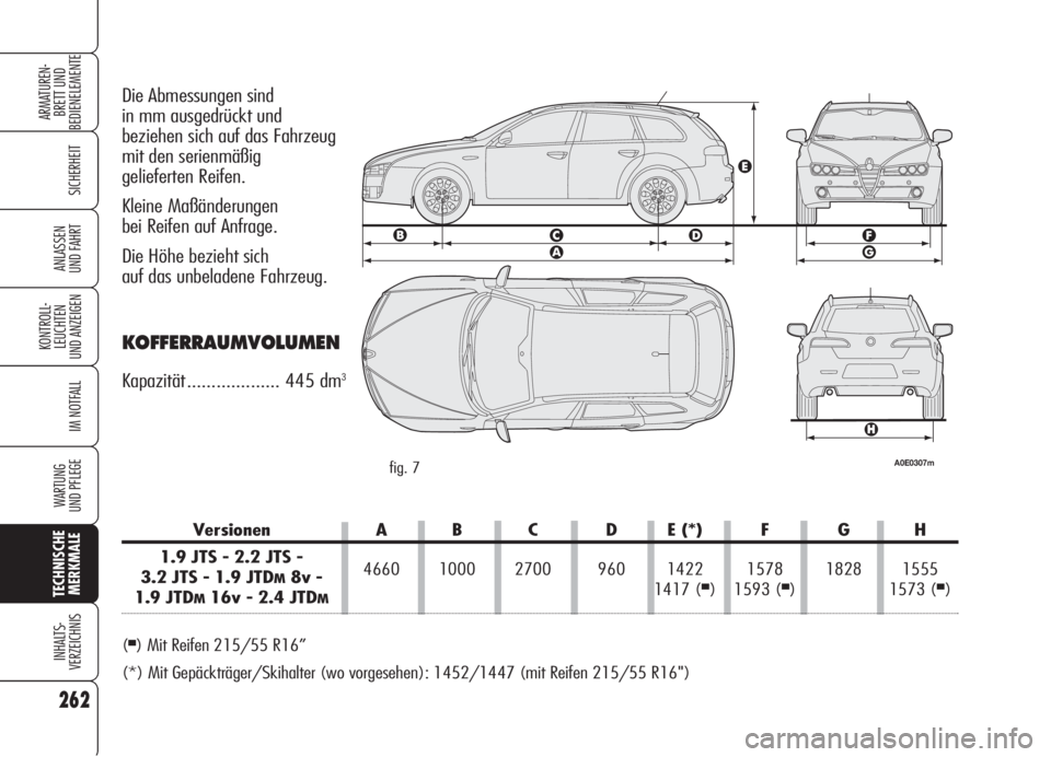 Alfa Romeo 159 2006  Betriebsanleitung (in German) 262
SICHERHEIT
KONTROLL-
LEUCHTEN
UND ANZEIGEN
IM NOTFALL
WARTUNG 
UND PFLEGE
TECHNISCHE
MERKMALE
INHALTS-
VERZEICHNIS
ARMATUREN-
BRETT UND 
BEDIENELEMENTE
ANLASSEN
UND FAHRT
Die Abmessungen sind 
in 