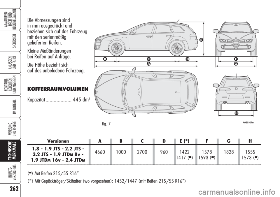 Alfa Romeo 159 2007  Betriebsanleitung (in German) 262
SICHERHEIT
KONTROLL-
LEUCHTEN
UND ANZEIGEN
IM NOTFALL
WARTUNG 
UND PFLEGE
TECHNISCHE
MERKMALE
INHALTS-
VERZEICHNIS
ARMATUREN-
BRETT UND 
BEDIENELEMENTE
ANLASSEN
UND FAHRT
Die Abmessungen sind 
in 