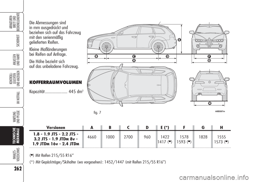 Alfa Romeo 159 2008  Betriebsanleitung (in German) 262
SICHERHEIT
KONTROLL-
LEUCHTEN
UND ANZEIGEN
IM NOTFALL
WARTUNG 
UND PFLEGE
TECHNISCHE
MERKMALE
INHALTS-
VERZEICHNIS
ARMATUREN-
BRETT UND 
BEDIENELEMENTE
ANLASSEN
UND FAHRT
Die Abmessungen sind 
in 