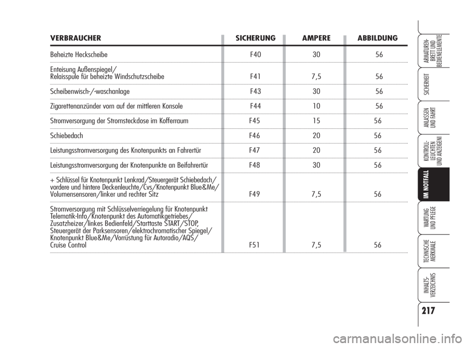 Alfa Romeo 159 2010  Betriebsanleitung (in German) 217
SICHERHEIT
KONTROLL-
LEUCHTEN
UND ANZEIGENI
IM NOTFALL
WARTUNG 
UND PFLEGE
TECHNISCHE
MERKMALE
INHALTS-
VERZEICHNIS
ARMATUREN-
BRETT UND 
BEDIENELEMENTE
ANLASSEN 
UND FAHRT
VERBRAUCHER SICHERUNG A