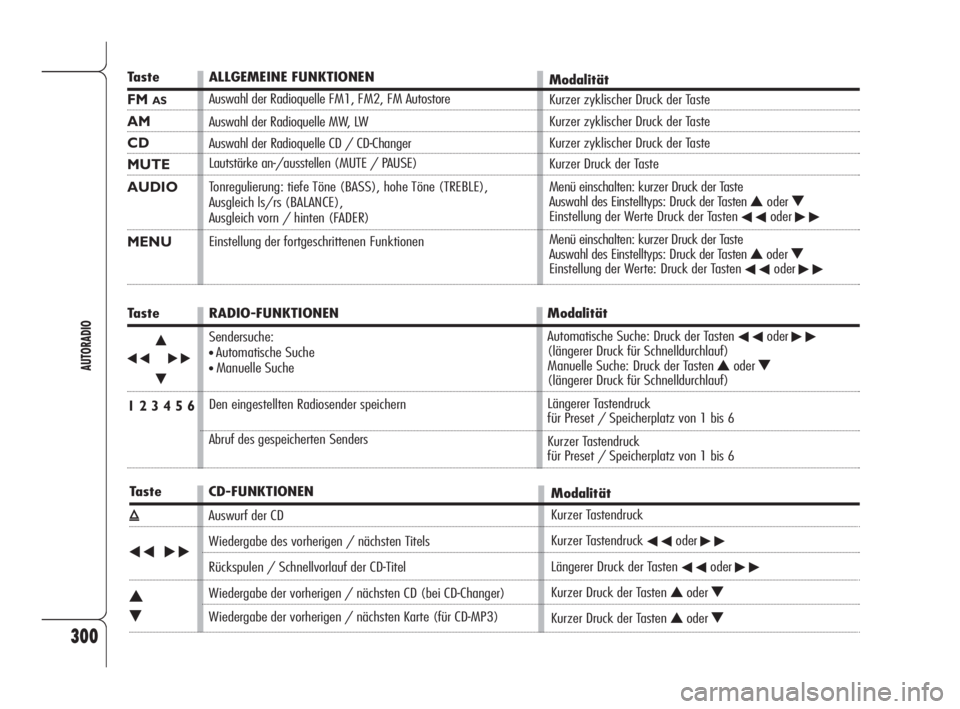 Alfa Romeo 159 2010  Betriebsanleitung (in German) 300
AUTORADIO
Taste
FM AS
AM
CD
MUTE
AUDIO
MENU
Taste
÷N
˜
O
1 2 3 4 5 6
Taste
ı
÷˜
N
O
ALLGEMEINE FUNKTIONEN
Auswahl der Radioquelle FM1, FM2, FM Autostore
Auswahl der Radioquelle MW, LW
Auswahl