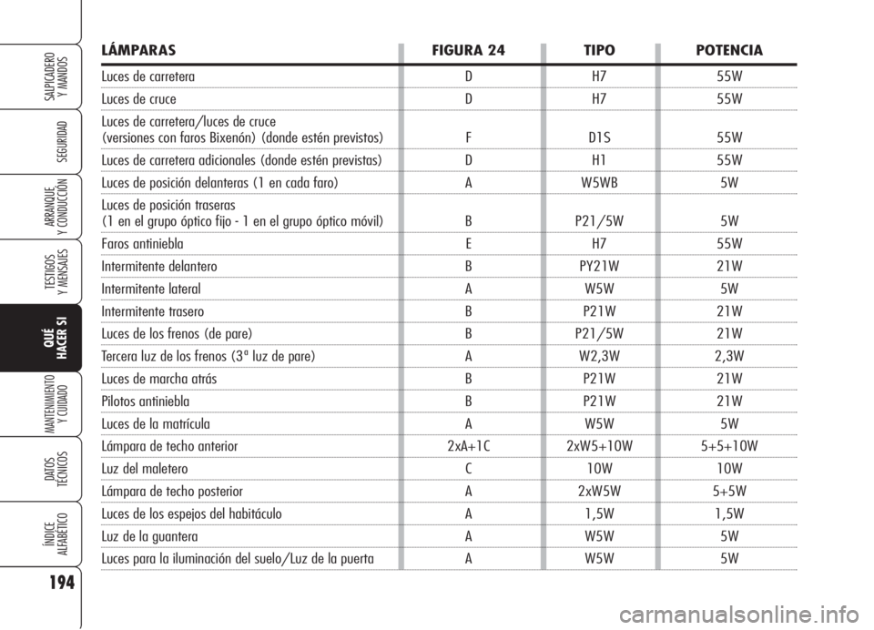 Alfa Romeo 159 2005  Manual de Empleo y Cuidado (in Spanish) 194
SEGURIDAD
TESTIGOS
Y MENSAJES
QUÉ
HACER SI
MANTENIMIENTO
Y CUIDADO
DATOS 
TÉCNICOS
ÍNDICE
ALFABÉTICO
SALPICADERO
Y MANDOS 
ARRANQUE
Y CONDUCCIÓN
LÁMPARAS FIGURA 24 TIPO POTENCIA
Luces de car