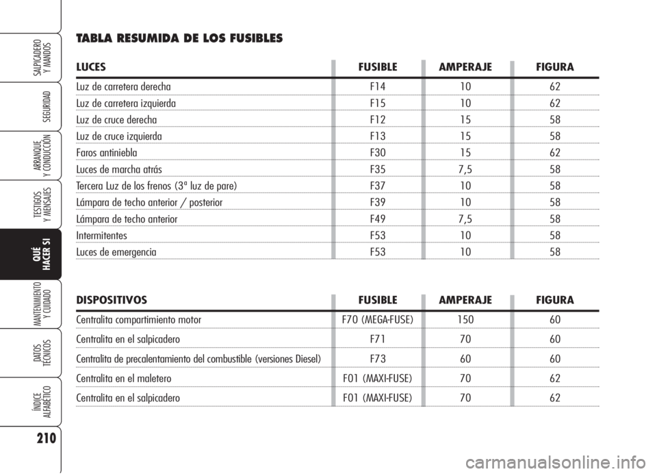 Alfa Romeo 159 2005  Manual de Empleo y Cuidado (in Spanish) 210
SEGURIDAD
TESTIGOS
Y MENSAJES
QUÉ
HACER SI
MANTENIMIENTO
Y CUIDADO
DATOS 
TÉCNICOS
ÍNDICE
ALFABÉTICO
SALPICADERO
Y MANDOS 
ARRANQUE
Y CONDUCCIÓN
TABLA RESUMIDA DE LOS FUSIBLES
LUCES FUSIBLE A