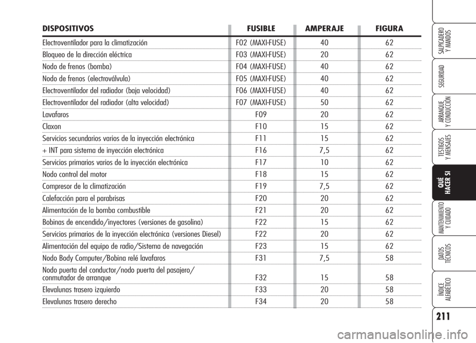 Alfa Romeo 159 2005  Manual de Empleo y Cuidado (in Spanish) 211
SEGURIDAD
TESTIGOS
Y MENSAJES
QUÉ
HACER SI
MANTENIMIENTO
Y CUIDADO
DATOS 
TÉCNICOS
ÍNDICE
ALFABÉTICO 
SALPICADERO
Y MANDOS 
ARRANQUE
Y CONDUCCIÓN
DISPOSITIVOS FUSIBLE AMPERAJE FIGURA
Electrov