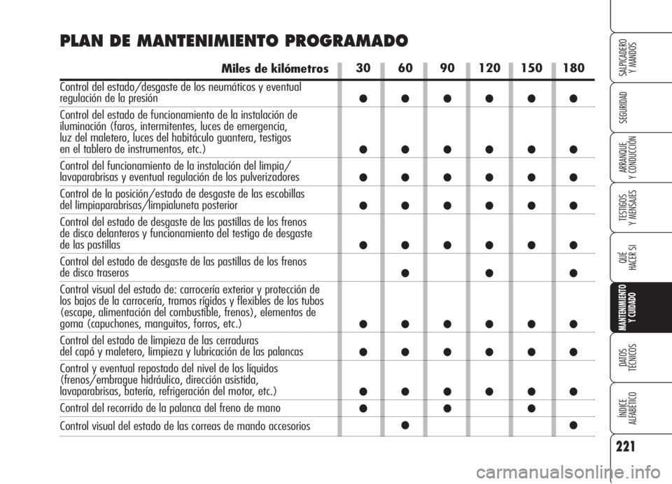 Alfa Romeo 159 2005  Manual de Empleo y Cuidado (in Spanish) 221
SEGURIDAD
TESTIGOS
Y MENSAJES
QUÉ
HACER SI
MANTENIMIENTO
Y CUIDADO
DATOS 
TÉCNICOS
ÍNDICE
ALFABÉTICO 
SALPICADERO
Y MANDOS 
ARRANQUE
Y CONDUCCIÓN
30 60 90 120 150 180
●●●●●●
●