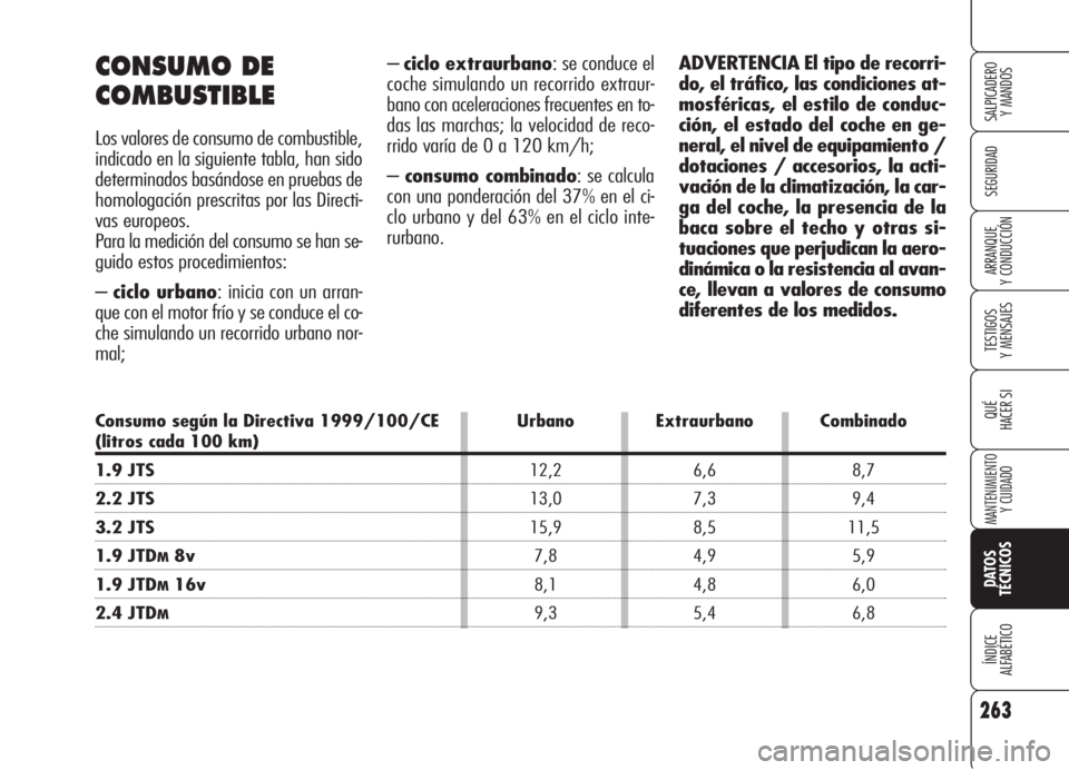 Alfa Romeo 159 2005  Manual de Empleo y Cuidado (in Spanish) 263
SEGURIDAD
TESTIGOS
Y MENSAJES
QUÉ
HACER SI
MANTENIMIENTO
Y CUIDADO
DATOS 
TÉCNICOS
ÍNDICE
ALFABÉTICO 
SALPICADERO
Y MANDOS 
ARRANQUE
Y CONDUCCIÓN
–ciclo extraurbano: se conduce el
coche sim