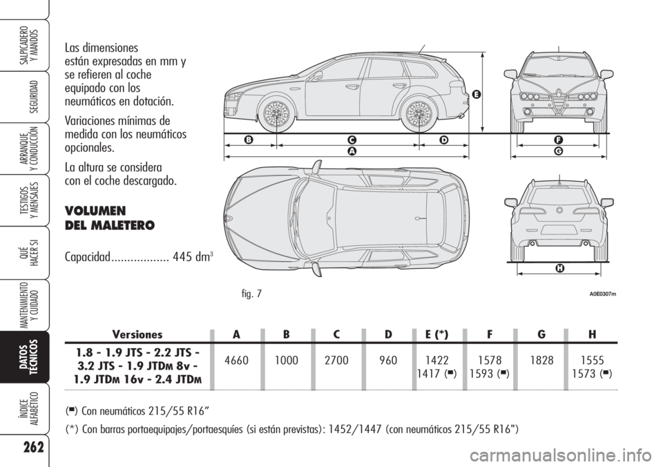 Alfa Romeo 159 2007  Manual de Empleo y Cuidado (in Spanish) 262
SEGURIDAD
TESTIGOS
Y MENSAJES
QUÉ
HACER SI
MANTENIMIENTO
Y CUIDADO
DATOS 
TÉCNICOS
ÍNDICE
ALFABÉTICO
SALPICADERO
Y MANDOS 
ARRANQUE
Y CONDUCCIÓN
Las dimensiones 
están expresadas en mm y 
se