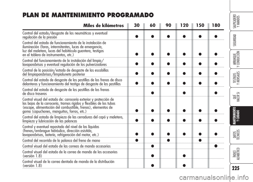 Alfa Romeo 159 2008  Manual de Empleo y Cuidado (in Spanish) 225
SEGURIDAD
TESTIGOS
Y MENSAJES
QUÉ
HACER SI
MANTENIMIENTO
Y CUIDADO
DATOS 
TÉCNICOS
ÍNDICE
ALFABÉTICO 
SALPICADERO
Y MANDOS 
ARRANQUE
Y CONDUCCIÓN
30 60 90 120 150 180
●●●●●●
●�