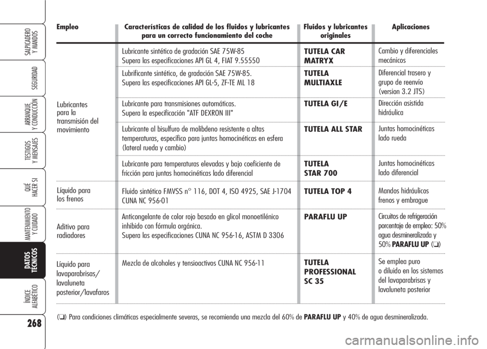 Alfa Romeo 159 2008  Manual de Empleo y Cuidado (in Spanish) Aditivo para
radiadores
268
SEGURIDAD
TESTIGOS
Y MENSAJES
QUÉ
HACER SI
MANTENIMIENTO
Y CUIDADO
DATOS 
TÉCNICOS
ÍNDICE
ALFABÉTICO
SALPICADERO
Y MANDOS 
ARRANQUE
Y CONDUCCIÓN
Lubricante sintético 