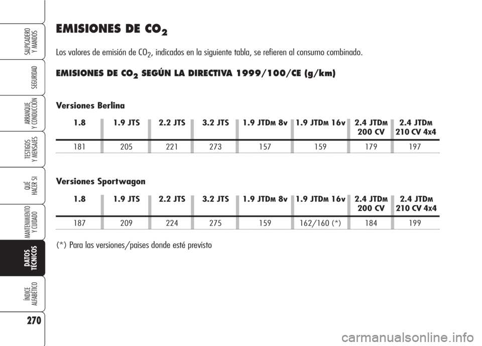 Alfa Romeo 159 2008  Manual de Empleo y Cuidado (in Spanish) 270
SEGURIDAD
TESTIGOS
Y MENSAJES
QUÉ
HACER SI
MANTENIMIENTO
Y CUIDADO
DATOS 
TÉCNICOS
ÍNDICE
ALFABÉTICO
SALPICADERO
Y MANDOS 
ARRANQUE
Y CONDUCCIÓN
EMISIONES DE CO2
Los valores de emisión de CO