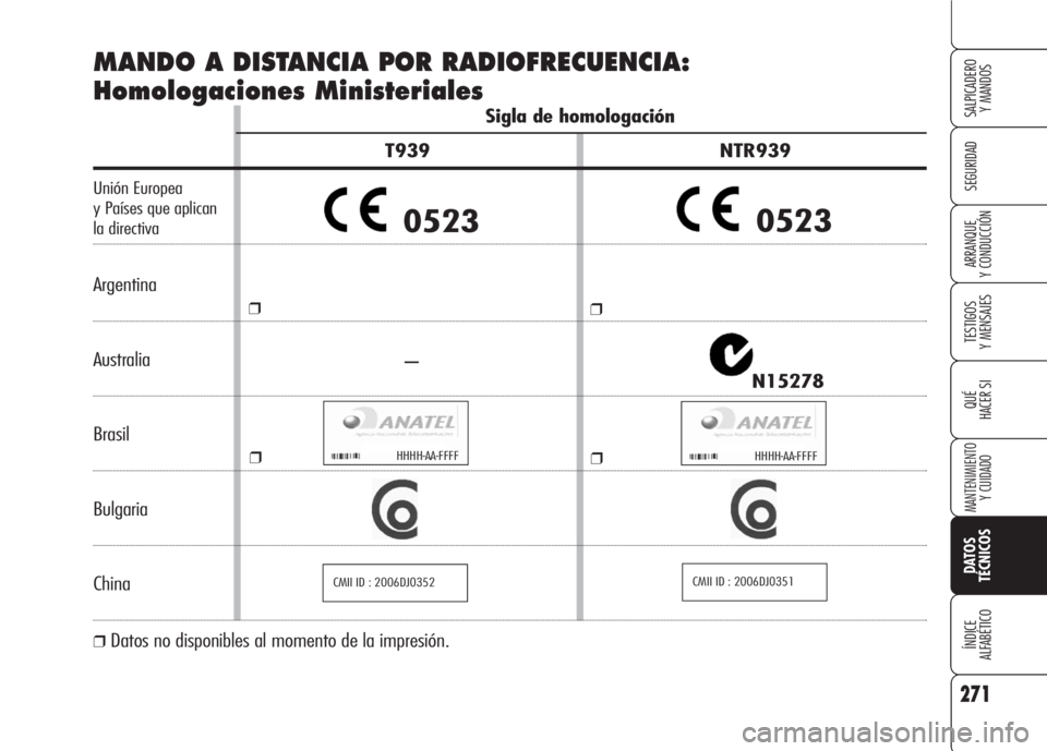 Alfa Romeo 159 2008  Manual de Empleo y Cuidado (in Spanish) 271
SEGURIDAD
TESTIGOS
Y MENSAJES
QUÉ
HACER SI
MANTENIMIENTO
Y CUIDADO
DATOS 
TÉCNICOS
ÍNDICE
ALFABÉTICO 
SALPICADERO
Y MANDOS 
ARRANQUE
Y CONDUCCIÓN
Sigla de homologación 
T939 NTR939
Unión Eu