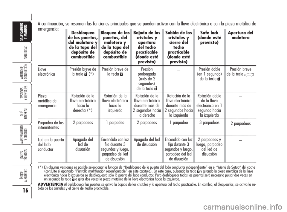Alfa Romeo 159 2009  Manual de Empleo y Cuidado (in Spanish) 16
SEGURIDAD
TESTIGOS
Y MENSAJES
QUÉ
HACER SI
MANTENIMIENTO
Y CUIDADO
DATOS 
TÉCNICOS
ÍNDICE
ALFABÉTICO
SALPICADERO
Y MANDOS 
ARRANQUE
Y CONDUCCIÓN
A continuación, se resumen las funciones princ