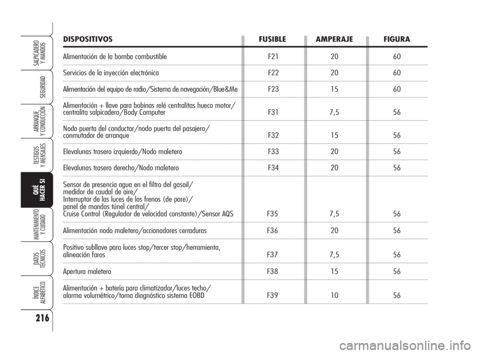 Alfa Romeo 159 2009  Manual de Empleo y Cuidado (in Spanish) DISPOSITIVOS FUSIBLE AMPERAJE FIGURA
Alimentación de la bomba combustible F21 20 60
Servicios de la inyección electrónica F22 20 60
Alimentación del equipo de radio/Sistema de navegación/Blue&Me 