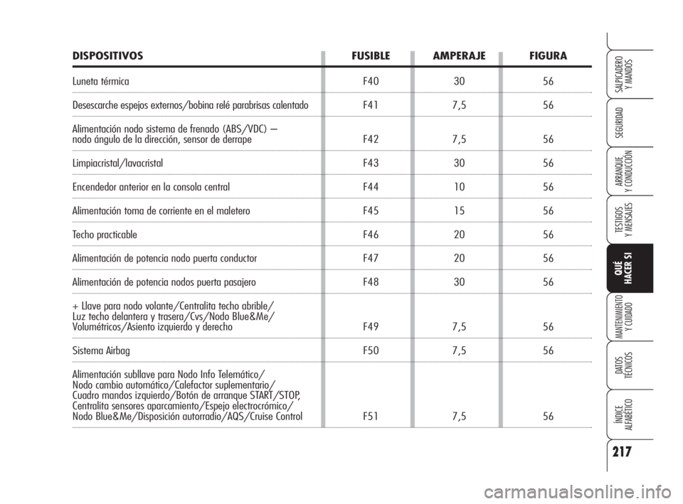 Alfa Romeo 159 2009  Manual de Empleo y Cuidado (in Spanish) 217
SEGURIDAD
TESTIGOS
Y MENSAJES
QUÉ
HACER SI
MANTENIMIENTO
Y CUIDADO
DATOS 
TÉCNICOS
ÍNDICE
ALFABÉTICO 
SALPICADERO
Y MANDOS 
ARRANQUE
Y CONDUCCIÓN
DISPOSITIVOS FUSIBLE AMPERAJE FIGURA
Luneta t
