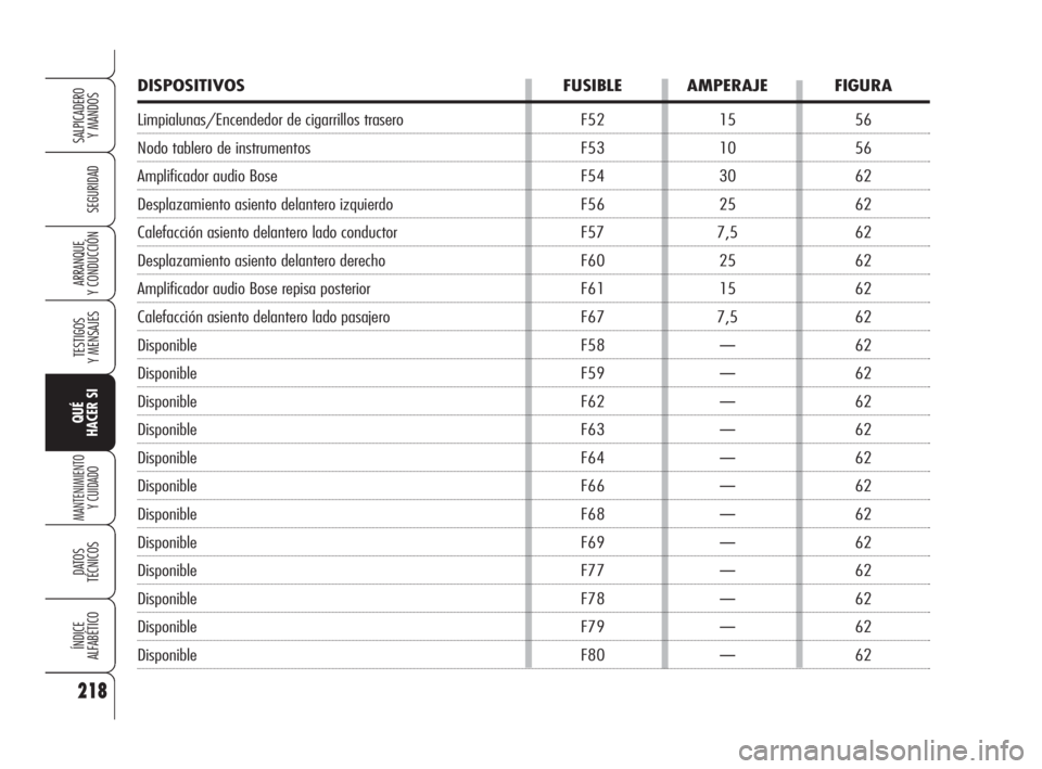 Alfa Romeo 159 2009  Manual de Empleo y Cuidado (in Spanish) DISPOSITIVOS FUSIBLE AMPERAJE FIGURA
Limpialunas/Encendedor de cigarrillos trasero F52 15 56
Nodo tablero de instrumentos F53 10 56
Amplificador audio Bose F54 30 62
Desplazamiento asiento delantero i