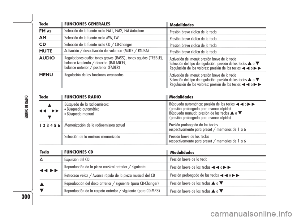 Alfa Romeo 159 2009  Manual de Empleo y Cuidado (in Spanish) 300
EQUIPO DE RADIO
Tecla
FM AS
AM
CD
MUTE
AUDIO
MENU
Tecla
÷N
˜
O
1 2 3 4 5 6
Tecla
ı
÷˜
N
O
FUNCIONES GENERALES
Selección de la fuente radio FM1, FM2, FM Autostore
Selección de la fuente radi