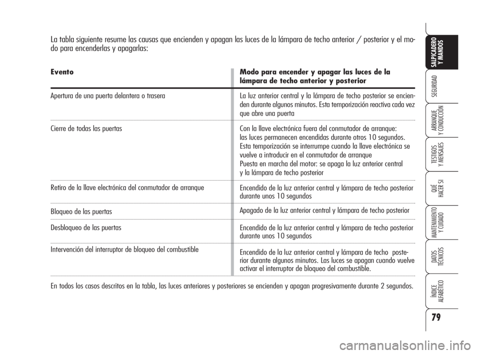Alfa Romeo 159 2009  Manual de Empleo y Cuidado (in Spanish) 79
SEGURIDAD
TESTIGOS
Y MENSAJES
QUÉ
HACER SI
MANTENIMIENTO
Y CUIDADO
DATOS 
TÉCNICOS
ÍNDICE
ALFABÉTICO 
SALPICADERO
Y MANDOS 
ARRANQUE
Y CONDUCCIÓN
La tabla siguiente resume las causas que encie