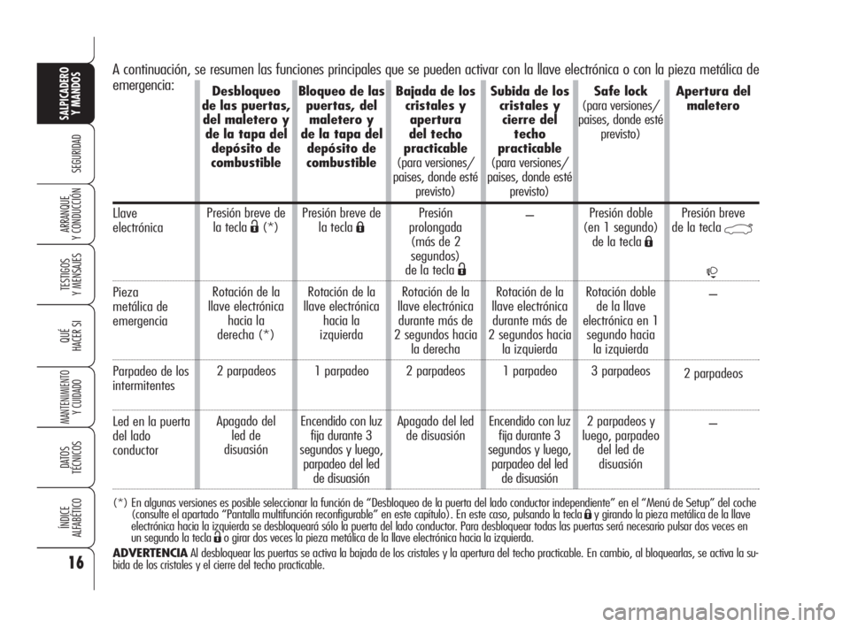 Alfa Romeo 159 2010  Manual de Empleo y Cuidado (in Spanish) 16
SEGURIDAD
TESTIGOS 
Y MENSAJES
QUÉ
HACER SI
MANTENIMIENTO
Y CUIDADO
DATOS 
TÉCNICOS
ÍNDICE 
ALFABÉTICO
SALPICADERO
Y MANDOS 
ARRANQUE 
Y CONDUCCIÓN
A continuación, se resumen las funciones pr