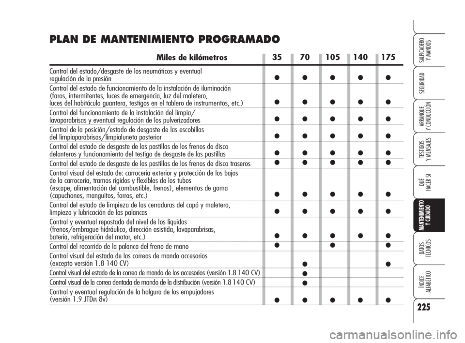 Alfa Romeo 159 2010  Manual de Empleo y Cuidado (in Spanish) 225
SEGURIDAD
TESTIGOS 
Y MENSAJES
QUÉ
HACER SI
MANTENIMIENTO
Y CUIDADO
DATOS 
TÉCNICOS
ÍNDICE 
ALFABÉTICO 
SALPICADERO 
Y MANDOS 
ARRANQUE 
Y CONDUCCIÓN
35 70 105 140 175
●●●●●
●●