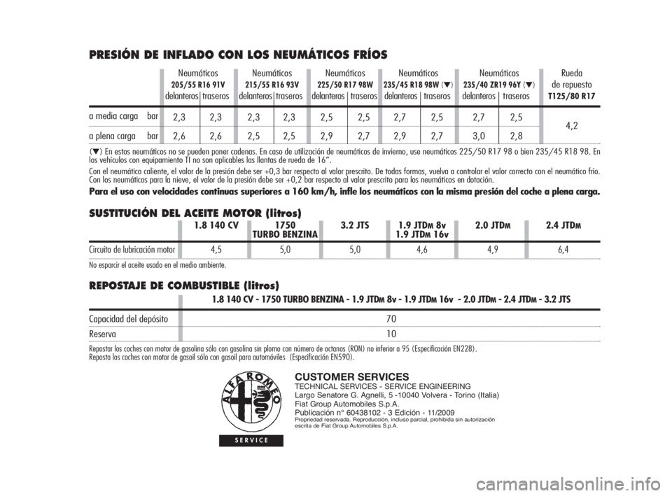 Alfa Romeo 159 2010 Manual de Empleo y Cuidado (in Spanish) SUSTITUCIÓN DEL ACEITE MOTOR (litros)
REPOSTAJE DE COMBUSTIBLE (litros)
CUSTOMER SERVICESTECHNICAL SERVICES - SERVICE ENGINEERING
Largo Senatore G. Agnelli, 5 -10040 Volvera - Torino (Italia)
Fiat Gr Alfa Romeo 159 2010 Manual de Empleo y Cuidado (in Spanish) SUSTITUCIÓN DEL ACEITE MOTOR (litros)
REPOSTAJE DE COMBUSTIBLE (litros)
CUSTOMER SERVICESTECHNICAL SERVICES - SERVICE ENGINEERING
Largo Senatore G. Agnelli, 5 -10040 Volvera - Torino (Italia)
Fiat Gr