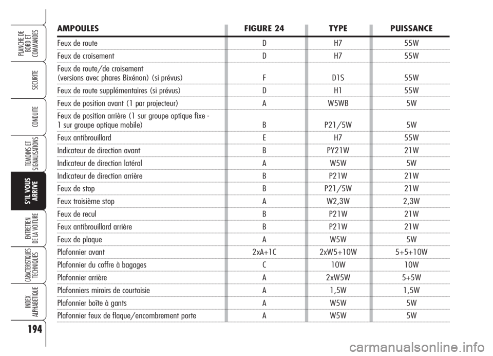 Alfa Romeo 159 2005  Notice dentretien (in French) 194
SECURITE
TEMOINS ET
SIGNALISATIONS
S’IL VOUS
ARRIVE
ENTRETIEN
DE LA VOITURE
CARACTERISTIQUESTECHNIQUES
INDEX
ALPHABETIQUE
PLANCHE DE
BORD ET 
COMMANDES
CONDUITE
AMPOULES FIGURE 24 TYPE PUISSANCE