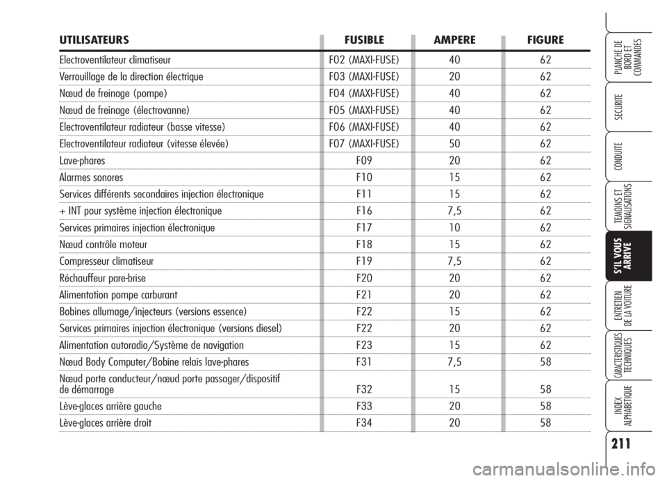 Alfa Romeo 159 2005  Notice dentretien (in French) 211
SECURITE
TEMOINS ET
SIGNALISATIONS
S’IL VOUS
ARRIVE
ENTRETIEN
DE LA VOITURE
CARACTERISTIQUESTECHNIQUES
INDEX
ALPHABETIQUE
PLANCHE DE
BORD ET 
COMMANDES
CONDUITE
UTILISATEURS FUSIBLE AMPERE FIGUR