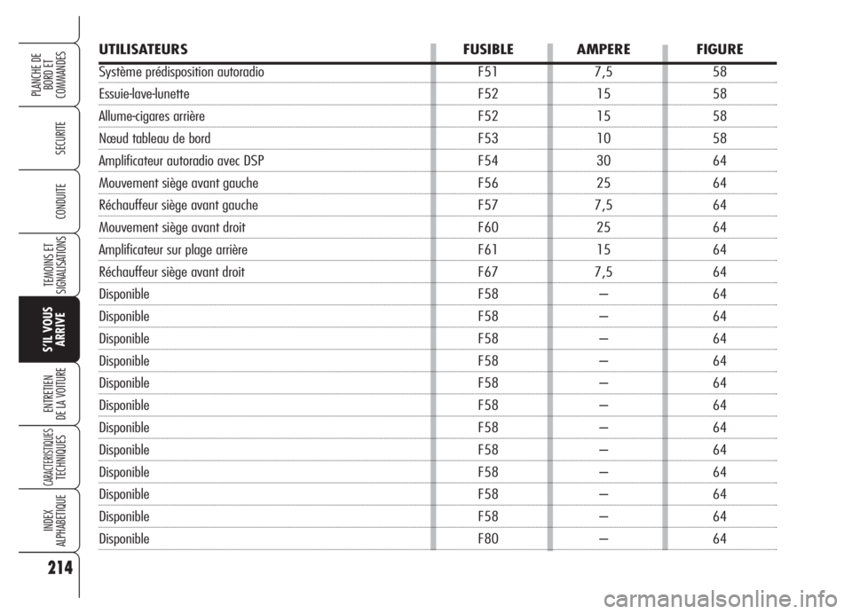 Alfa Romeo 159 2005  Notice dentretien (in French) UTILISATEURS FUSIBLE AMPERE FIGURE
Système prédisposition autoradio F51 7,5 58
Essuie-lave-lunette F52 15 58
Allume-cigares arrière F52 15 58
Nœud tableau de bord F53 10 58
Amplificateur autoradio