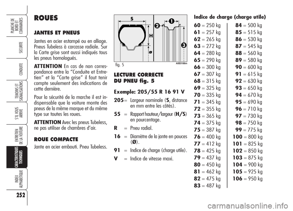 Alfa Romeo 159 2005  Notice dentretien (in French) LECTURE CORRECTE 
DU PNEU fig. 5
Exemple: 205/55 R 16 91 V
205= Largeur nominale (S, distance
en mm entre les côtés).
55= Rapport hauteur/largeur (H/S)
en pourcentage.
R= Pneu radial.
16= Diamètre 