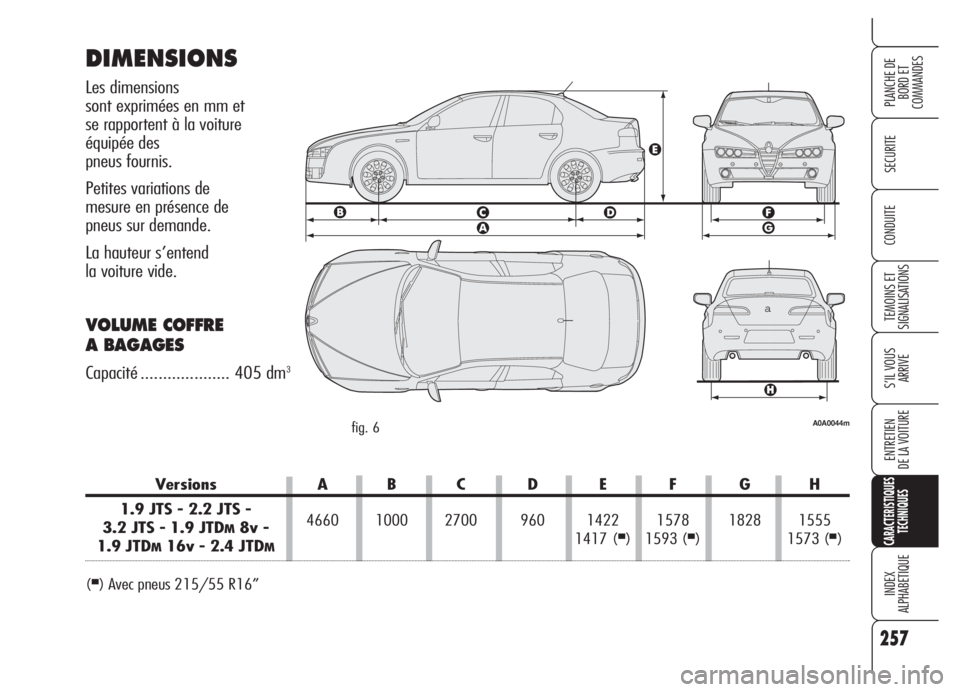 Alfa Romeo 159 2005  Notice dentretien (in French) 257
SECURITE
TEMOINS ET 
SIGNALISATIONS
S’IL VOUS 
ARRIVE
ENTRETIEN
DE LA VOITURE
CARACTERISTIQUES
TECHNIQUES
INDEX
ALPHABETIQUE
PLANCHE DE
BORD ET 
COMMANDES
CONDUITE
Versions A B C D E F G H
1.9 J