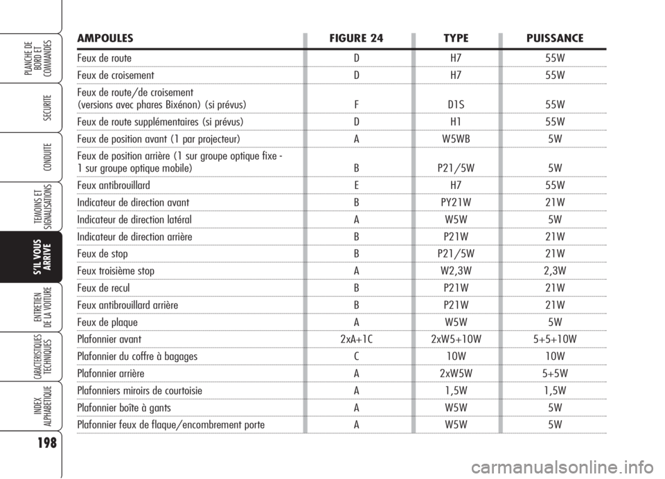 Alfa Romeo 159 2006 Notice dentretien (in French) 198
SECURITE
TEMOINS ET
SIGNALISATIONS
S’IL VOUS
ARRIVE
ENTRETIEN
DE LA VOITURE
CARACTERISTIQUESTECHNIQUES
INDEX
ALPHABETIQUE
PLANCHE DE
BORD ET
COMMANDES
CONDUITE
AMPOULES FIGURE 24 TYPE PUISSANCE Alfa Romeo 159 2006 Notice dentretien (in French) 198
SECURITE
TEMOINS ET
SIGNALISATIONS
S’IL VOUS
ARRIVE
ENTRETIEN
DE LA VOITURE
CARACTERISTIQUESTECHNIQUES
INDEX
ALPHABETIQUE
PLANCHE DE
BORD ET
COMMANDES
CONDUITE
AMPOULES FIGURE 24 TYPE PUISSANCE