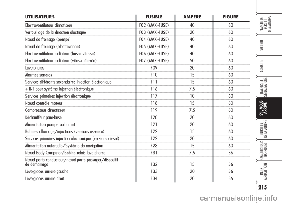 Alfa Romeo 159 2006 Notice dentretien (in French) 215
SECURITE
TEMOINS ET
SIGNALISATIONS
S’IL VOUS
ARRIVE
ENTRETIEN
DE LA VOITURE
CARACTERISTIQUESTECHNIQUES
INDEX
ALPHABETIQUE
PLANCHE DE
BORD ET
COMMANDES
CONDUITE
UTILISATEURS FUSIBLE AMPERE FIGUR Alfa Romeo 159 2006 Notice dentretien (in French) 215
SECURITE
TEMOINS ET
SIGNALISATIONS
S’IL VOUS
ARRIVE
ENTRETIEN
DE LA VOITURE
CARACTERISTIQUESTECHNIQUES
INDEX
ALPHABETIQUE
PLANCHE DE
BORD ET
COMMANDES
CONDUITE
UTILISATEURS FUSIBLE AMPERE FIGUR