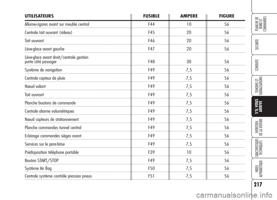 Alfa Romeo 159 2006 Notice dentretien (in French) 217
SECURITE
TEMOINS ET
SIGNALISATIONS
S’IL VOUS
ARRIVE
ENTRETIEN
DE LA VOITURE
CARACTERISTIQUESTECHNIQUES
INDEX
ALPHABETIQUE
PLANCHE DE
BORD ET
COMMANDES
CONDUITE
UTILISATEURS FUSIBLE AMPERE FIGUR Alfa Romeo 159 2006 Notice dentretien (in French) 217
SECURITE
TEMOINS ET
SIGNALISATIONS
S’IL VOUS
ARRIVE
ENTRETIEN
DE LA VOITURE
CARACTERISTIQUESTECHNIQUES
INDEX
ALPHABETIQUE
PLANCHE DE
BORD ET
COMMANDES
CONDUITE
UTILISATEURS FUSIBLE AMPERE FIGUR