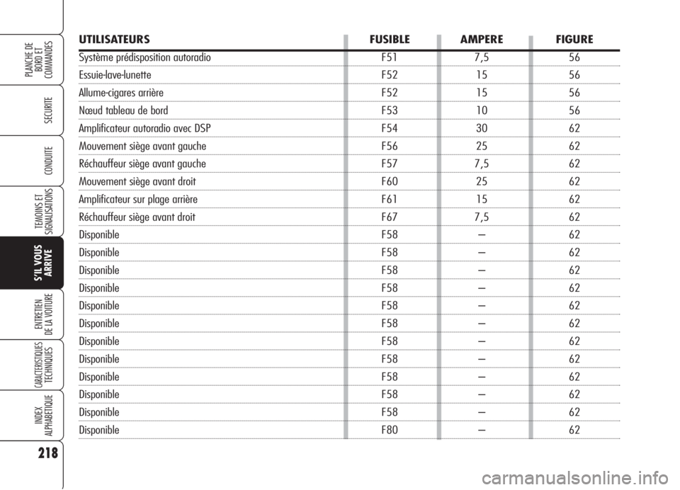 Alfa Romeo 159 2006 Notice dentretien (in French) UTILISATEURS FUSIBLE AMPERE FIGURE
Système prédisposition autoradio F51 7,5 56
Essuie-lave-lunette F52 15 56
Allume-cigares arrière F52 15 56
Nœud tableau de bord F53 10 56
Amplificateur autoradio Alfa Romeo 159 2006 Notice dentretien (in French) UTILISATEURS FUSIBLE AMPERE FIGURE
Système prédisposition autoradio F51 7,5 56
Essuie-lave-lunette F52 15 56
Allume-cigares arrière F52 15 56
Nœud tableau de bord F53 10 56
Amplificateur autoradio