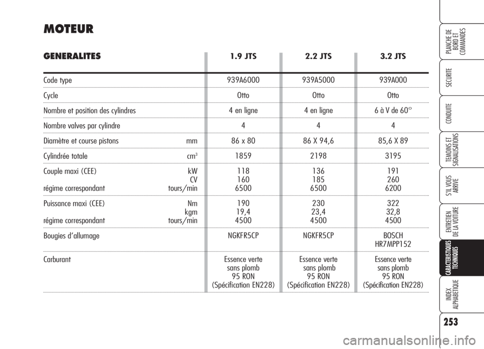 Alfa Romeo 159 2006 Notice dentretien (in French) 3.2 JTS
939A000
Otto
6 à V de 60°
4
85,6 X 89
3195
191
260
6200
322
32,8
4500
BOSCH
HR7MPP152
Essence verte
sans plomb
95 RON
(Spécification EN228)
253
SECURITE
TEMOINS ET
SIGNALISATIONS
S’IL Alfa Romeo 159 2006 Notice dentretien (in French) 3.2 JTS
939A000
Otto
6 à V de 60°
4
85,6 X 89
3195
191
260
6200
322
32,8
4500
BOSCH
HR7MPP152
Essence verte
sans plomb
95 RON
(Spécification EN228)
253
SECURITE
TEMOINS ET
SIGNALISATIONS
S’IL
