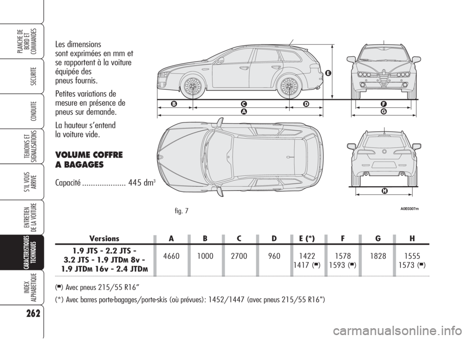 Alfa Romeo 159 2006 Notice dentretien (in French) 262
SECURITE
TEMOINS ET
SIGNALISATIONS
S’IL VOUS
ARRIVE
ENTRETIEN
DE LA VOITURE
CARACTERISTIQUES
TECHNIQUES
INDEX
ALPHABETIQUE
PLANCHE DE
BORD ET
COMMANDES
CONDUITE
Les dimensions
sont exprimées Alfa Romeo 159 2006 Notice dentretien (in French) 262
SECURITE
TEMOINS ET
SIGNALISATIONS
S’IL VOUS
ARRIVE
ENTRETIEN
DE LA VOITURE
CARACTERISTIQUES
TECHNIQUES
INDEX
ALPHABETIQUE
PLANCHE DE
BORD ET
COMMANDES
CONDUITE
Les dimensions
sont exprimées