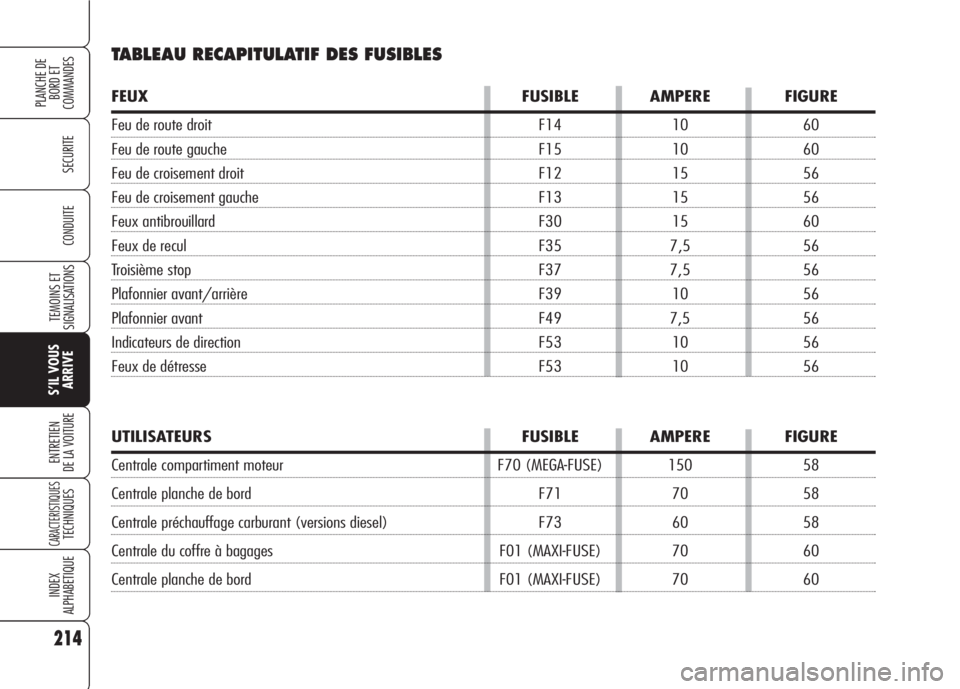 Alfa Romeo 159 2007 Notice dentretien (in French) 214
SECURITE
TEMOINS ET
SIGNALISATIONS
S’IL VOUS
ARRIVE
ENTRETIEN
DE LA VOITURE
CARACTERISTIQUESTECHNIQUES
INDEX
ALPHABETIQUE
PLANCHE DE
BORD ET
COMMANDES
CONDUITE
TABLEAU RECAPITULATIF DES FUSIBLE Alfa Romeo 159 2007 Notice dentretien (in French) 214
SECURITE
TEMOINS ET
SIGNALISATIONS
S’IL VOUS
ARRIVE
ENTRETIEN
DE LA VOITURE
CARACTERISTIQUESTECHNIQUES
INDEX
ALPHABETIQUE
PLANCHE DE
BORD ET
COMMANDES
CONDUITE
TABLEAU RECAPITULATIF DES FUSIBLE