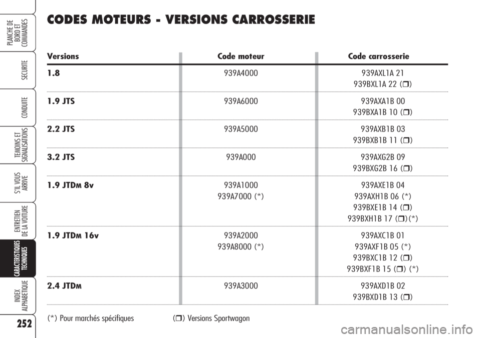 Alfa Romeo 159 2007 Notice dentretien (in French) 252
SECURITE
TEMOINS ET
SIGNALISATIONS
S’IL VOUS
ARRIVE
ENTRETIEN
DE LA VOITURE
CARACTERISTIQUES
TECHNIQUES
INDEX
ALPHABETIQUE
PLANCHE DE
BORD ET
COMMANDES
CONDUITE
CODES MOTEURS - VERSIONS CARROSS Alfa Romeo 159 2007 Notice dentretien (in French) 252
SECURITE
TEMOINS ET
SIGNALISATIONS
S’IL VOUS
ARRIVE
ENTRETIEN
DE LA VOITURE
CARACTERISTIQUES
TECHNIQUES
INDEX
ALPHABETIQUE
PLANCHE DE
BORD ET
COMMANDES
CONDUITE
CODES MOTEURS - VERSIONS CARROSS