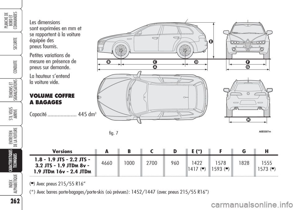 Alfa Romeo 159 2007 Notice dentretien (in French) 262
SECURITE
TEMOINS ET
SIGNALISATIONS
S’IL VOUS
ARRIVE
ENTRETIEN
DE LA VOITURE
CARACTERISTIQUES
TECHNIQUES
INDEX
ALPHABETIQUE
PLANCHE DE
BORD ET
COMMANDES
CONDUITE
Les dimensions
sont exprimées Alfa Romeo 159 2007 Notice dentretien (in French) 262
SECURITE
TEMOINS ET
SIGNALISATIONS
S’IL VOUS
ARRIVE
ENTRETIEN
DE LA VOITURE
CARACTERISTIQUES
TECHNIQUES
INDEX
ALPHABETIQUE
PLANCHE DE
BORD ET
COMMANDES
CONDUITE
Les dimensions
sont exprimées