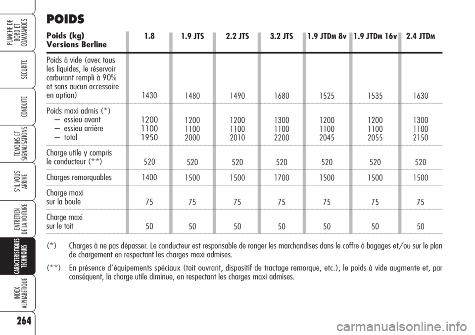 Alfa Romeo 159 2007 Notice dentretien (in French) 2.2 JTS
1490
1200
1100
2010
520
1500
75
50
3.2 JTS
1680
1300
1100
2200
520
1700
75
50
1.9 JTDM8v
1525
1200
1100
2045
520
1500
75
50
1.9 JTDM16v
1535
1200
1100
2055
520
1500
75
50
2.4 JTDM
1630
1300
1 Alfa Romeo 159 2007 Notice dentretien (in French) 2.2 JTS
1490
1200
1100
2010
520
1500
75
50
3.2 JTS
1680
1300
1100
2200
520
1700
75
50
1.9 JTDM8v
1525
1200
1100
2045
520
1500
75
50
1.9 JTDM16v
1535
1200
1100
2055
520
1500
75
50
2.4 JTDM
1630
1300
1