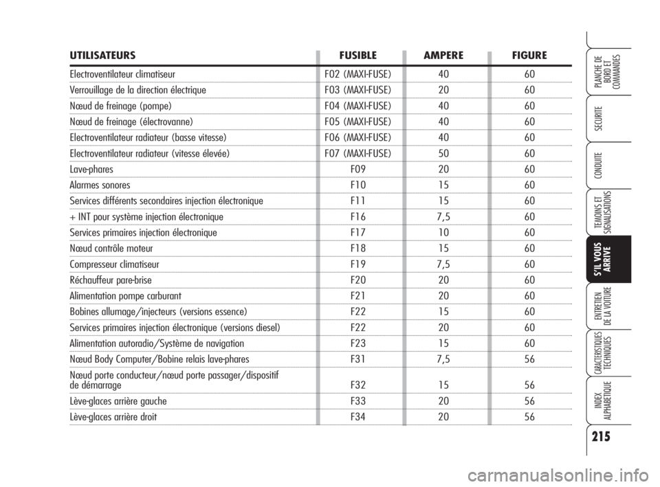 Alfa Romeo 159 2008 Notice dentretien (in French) 215
SECURITE
TEMOINS ET
SIGNALISATIONS
S’IL VOUS
ARRIVE
ENTRETIEN
DE LA VOITURE
CARACTERISTIQUESTECHNIQUES
INDEX
ALPHABETIQUE
PLANCHE DE
BORD ET
COMMANDES
CONDUITE
UTILISATEURS FUSIBLE AMPERE FIGUR Alfa Romeo 159 2008 Notice dentretien (in French) 215
SECURITE
TEMOINS ET
SIGNALISATIONS
S’IL VOUS
ARRIVE
ENTRETIEN
DE LA VOITURE
CARACTERISTIQUESTECHNIQUES
INDEX
ALPHABETIQUE
PLANCHE DE
BORD ET
COMMANDES
CONDUITE
UTILISATEURS FUSIBLE AMPERE FIGUR