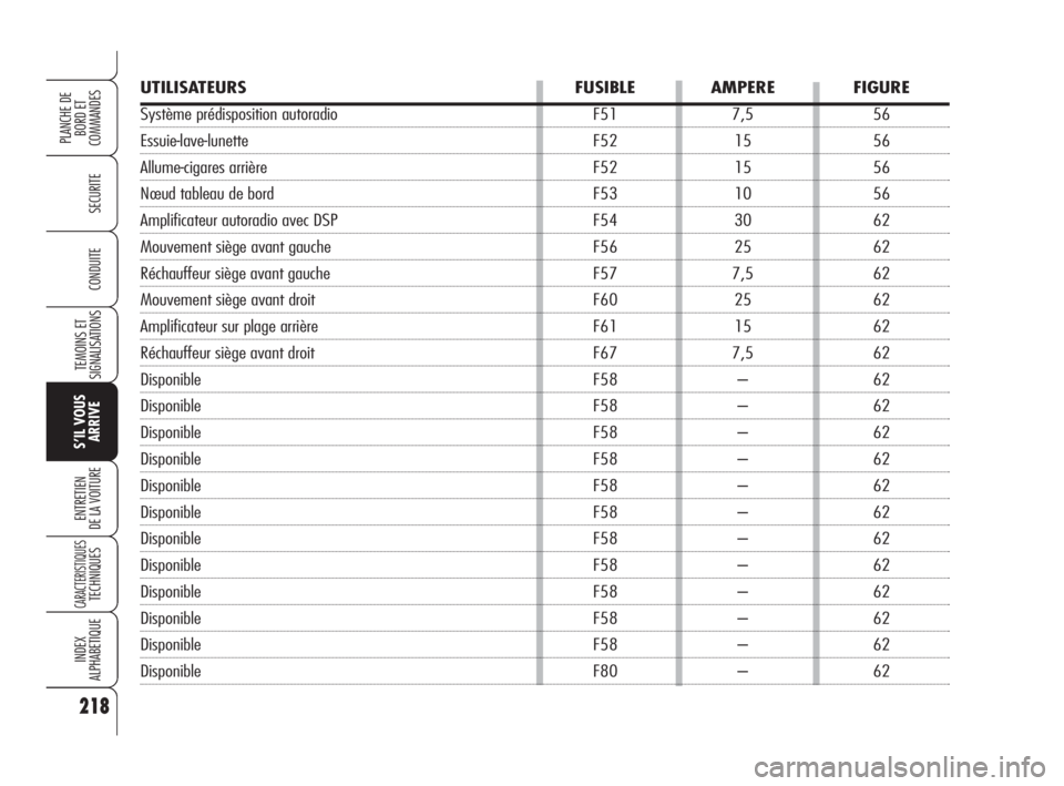 Alfa Romeo 159 2008 Notice dentretien (in French) UTILISATEURS FUSIBLE AMPERE FIGURE
Système prédisposition autoradio F51 7,5 56
Essuie-lave-lunette F52 15 56
Allume-cigares arrière F52 15 56
Nœud tableau de bord F53 10 56
Amplificateur autoradio Alfa Romeo 159 2008 Notice dentretien (in French) UTILISATEURS FUSIBLE AMPERE FIGURE
Système prédisposition autoradio F51 7,5 56
Essuie-lave-lunette F52 15 56
Allume-cigares arrière F52 15 56
Nœud tableau de bord F53 10 56
Amplificateur autoradio
