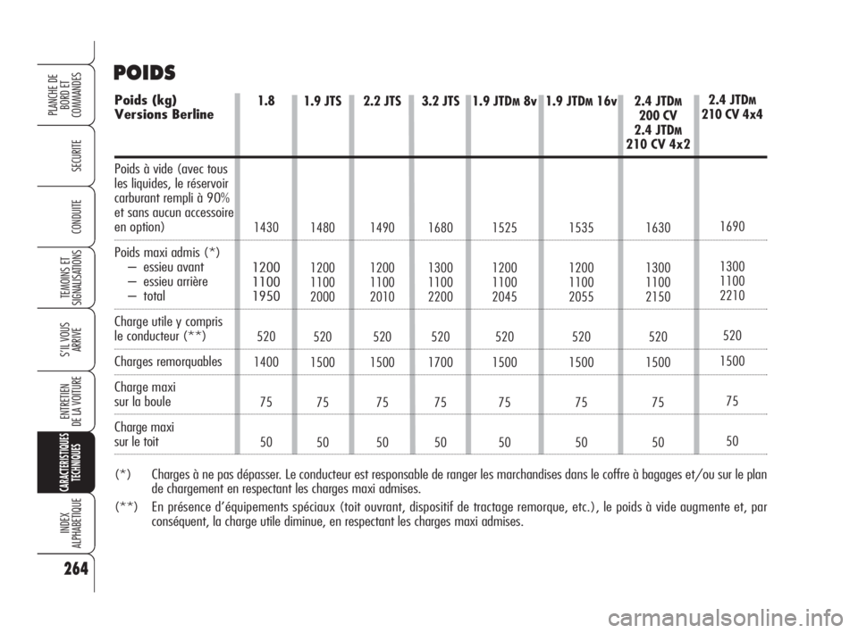 Alfa Romeo 159 2008  Notice dentretien (in French) 2.2 JTS
1490
1200
1100
2010
520
1500
75
50
3.2 JTS 
1680
1300
1100
2200
520
1700
75
50
1.9 JTDM8v
1525
1200
1100
2045
520
1500
75
50
1.9 JTDM16v
1535
1200
1100
2055
520
1500
75
50
2.4 JTDM
200 CV
2.4 