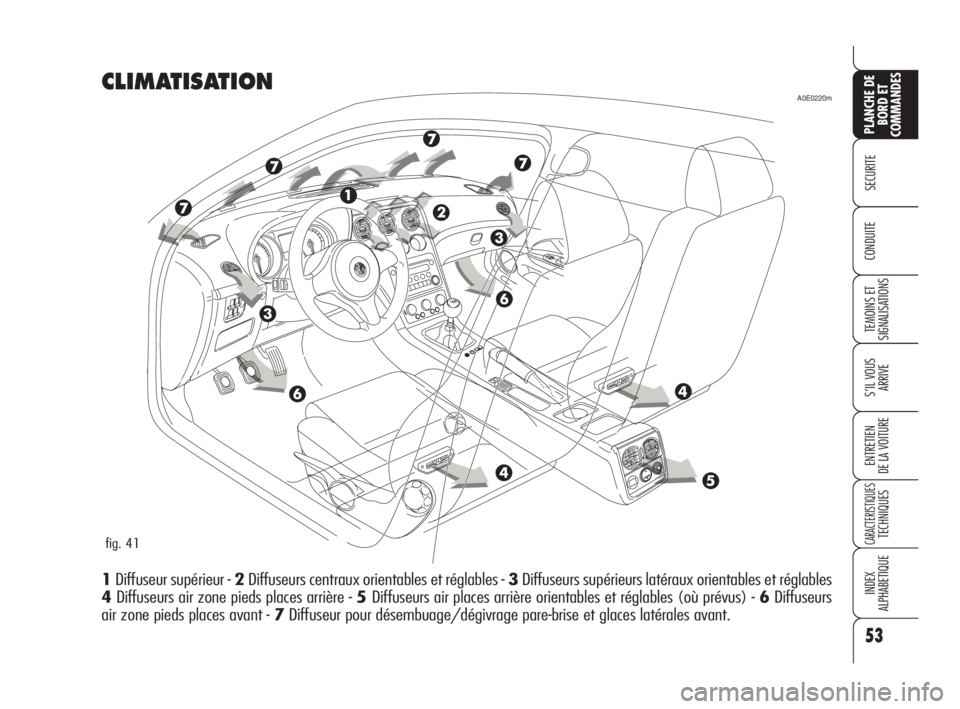 Alfa Romeo 159 2008  Notice dentretien (in French) 53
SECURITE
TEMOINS ET
SIGNALISATIONS
S’IL VOUS
ARRIVE
ENTRETIEN
DE LA VOITURE
CARACTERISTIQUESTECHNIQUES
INDEX
ALPHABETIQUE
PLANCHE DE
BORD ET
COMMANDES
CONDUITE
CLIMATISATION
1Diffuseur supérieur