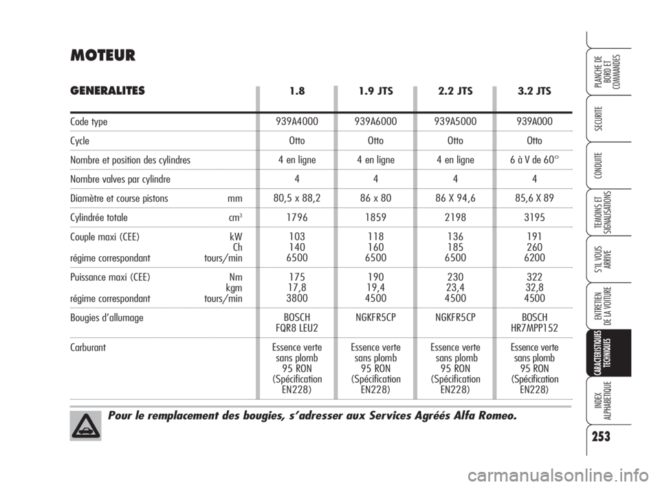 Alfa Romeo 159 2009  Notice dentretien (in French) 3.2 JTS
939A000
Otto
6 à V de 60°
4
85,6 X 89
3195
191
260
6200
322
32,8
4500
BOSCH
HR7MPP152
Essence verte 
sans plomb 
95 RON
(Spécification
EN228)
253
SECURITE
TEMOINS ET 
SIGNALISATIONS
S’IL 